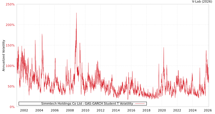 graph of Simmtech Holdings Co Ltd GAS-GARCH-T
