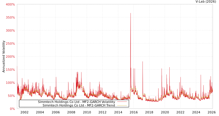 graph of Simmtech Holdings Co Ltd MF2-GARCH