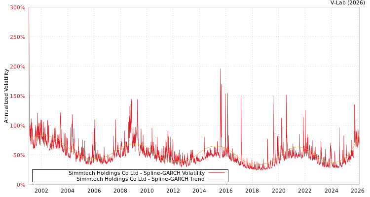 graph of Simmtech Holdings Co Ltd SGARCH