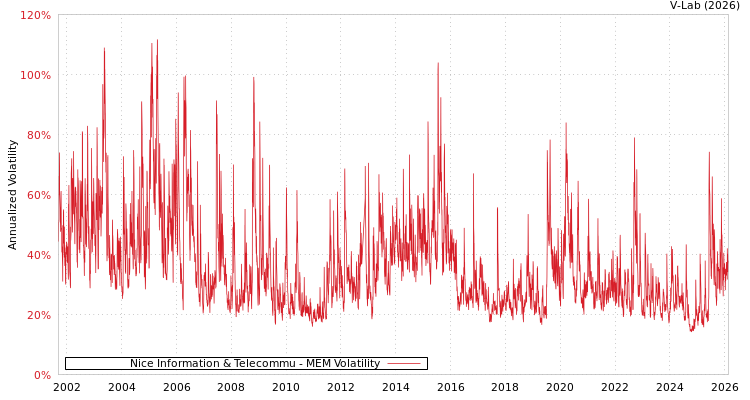 graph of Nice Information & Telecommu MEM
