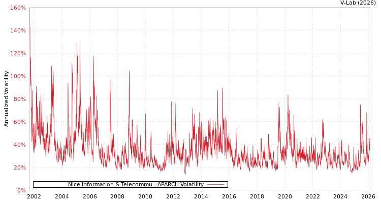 graph of Nice Information & Telecommu APARCH