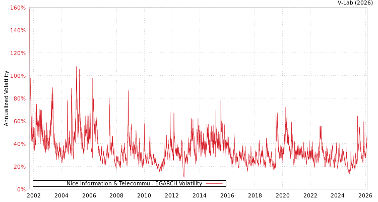 graph of Nice Information & Telecommu EGARCH