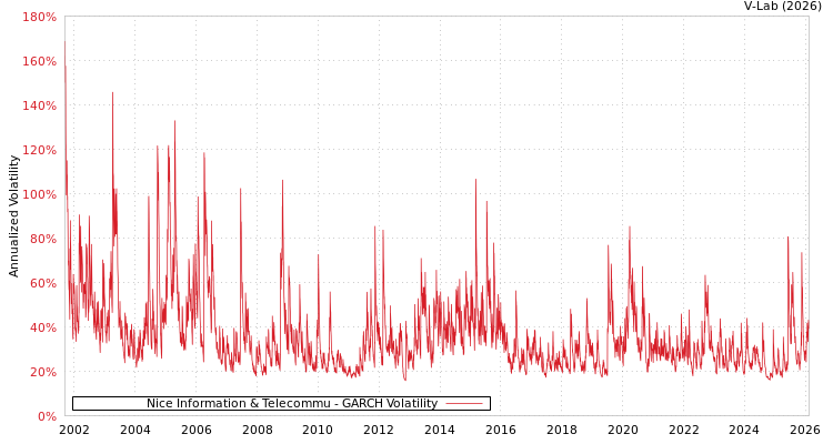 graph of Nice Information & Telecommu GARCH