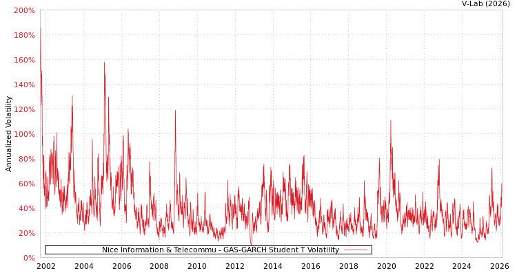 graph of Nice Information & Telecommu GAS-GARCH-T