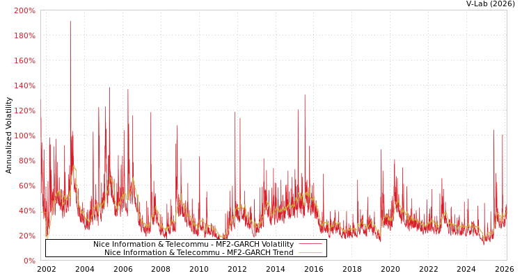 graph of Nice Information & Telecommu MF2-GARCH