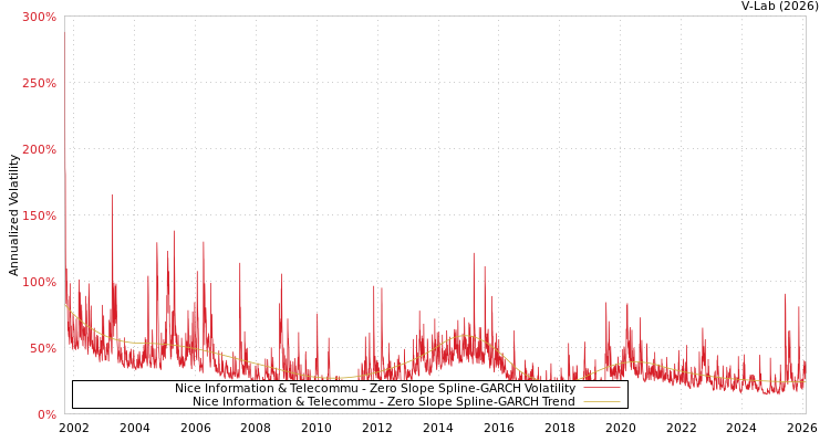 graph of Nice Information & Telecommu S0GARCH