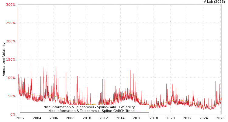 graph of Nice Information & Telecommu SGARCH