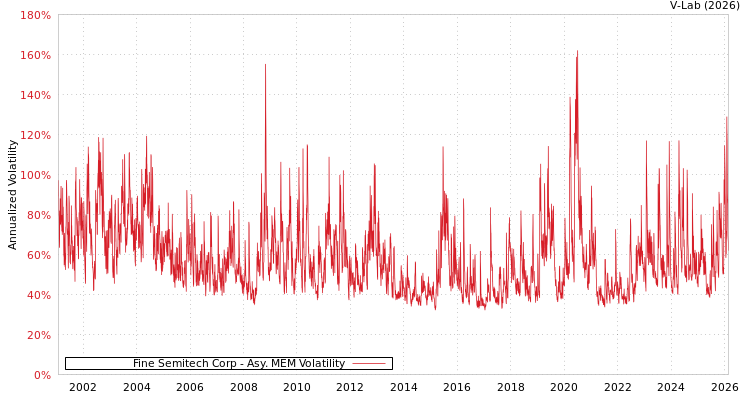 graph of Fine Semitech Corp AMEM