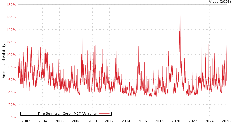graph of Fine Semitech Corp MEM