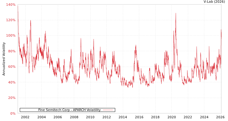 graph of Fine Semitech Corp APARCH