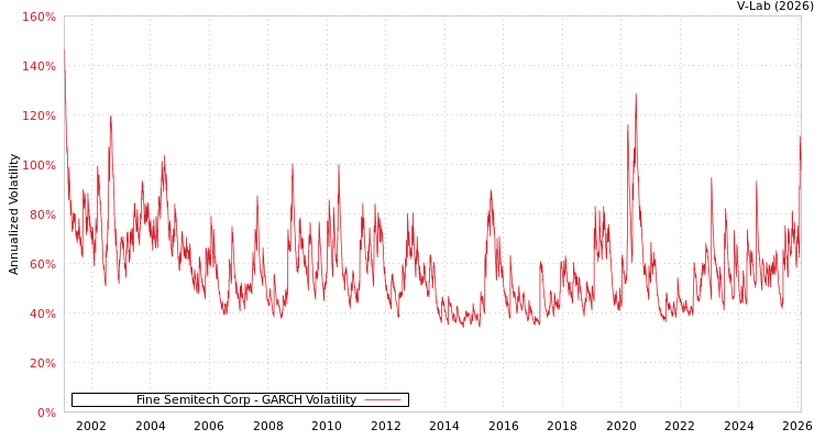 graph of Fine Semitech Corp GARCH