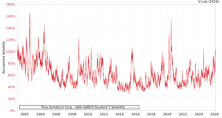 graph of Fine Semitech Corp GAS-GARCH-T