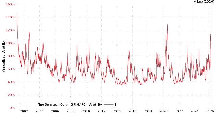graph of Fine Semitech Corp GJR-GARCH
