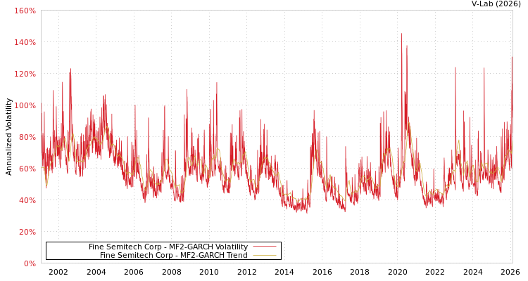graph of Fine Semitech Corp MF2-GARCH