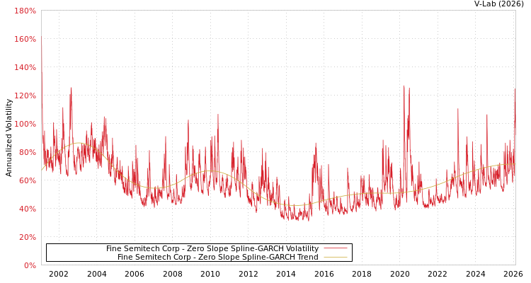 graph of Fine Semitech Corp S0GARCH