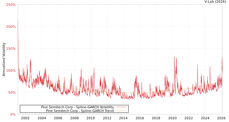 graph of Fine Semitech Corp SGARCH