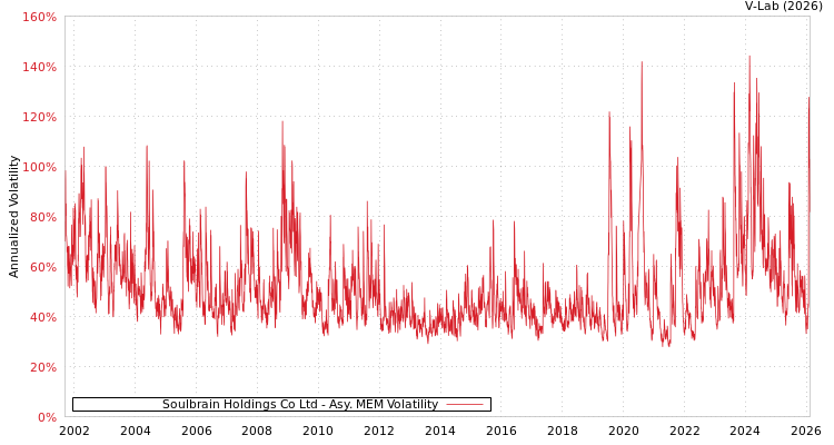 graph of Soulbrain Holdings Co Ltd AMEM