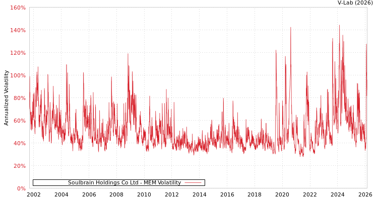 graph of Soulbrain Holdings Co Ltd MEM