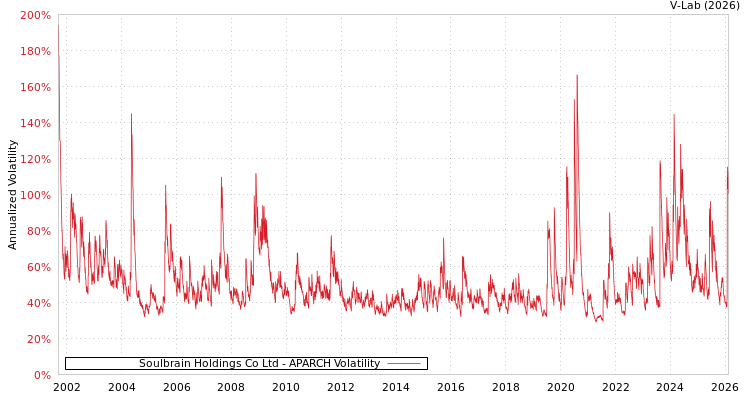 graph of Soulbrain Holdings Co Ltd APARCH