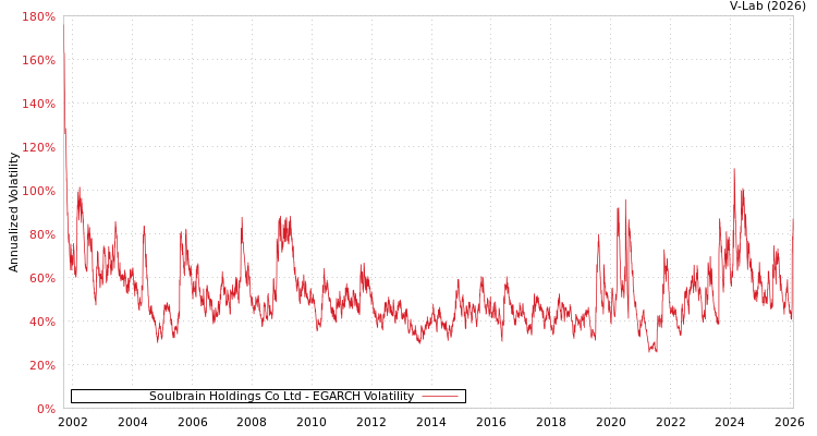 graph of Soulbrain Holdings Co Ltd EGARCH