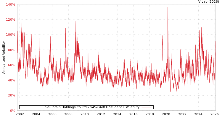 graph of Soulbrain Holdings Co Ltd GAS-GARCH-T