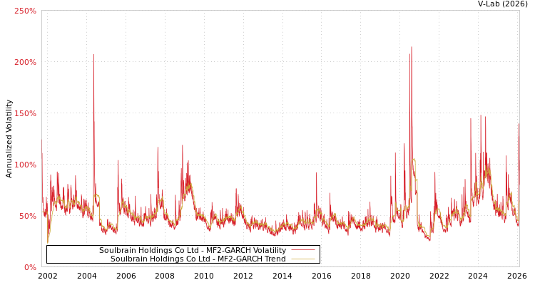 graph of Soulbrain Holdings Co Ltd MF2-GARCH