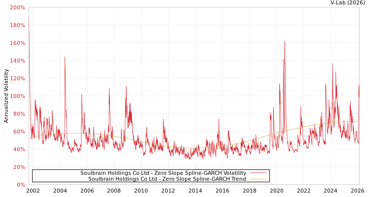 graph of Soulbrain Holdings Co Ltd S0GARCH