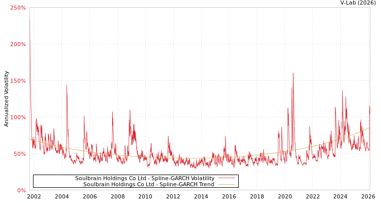 graph of Soulbrain Holdings Co Ltd SGARCH