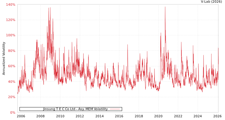 graph of Jinsung T E C Co Ltd AMEM