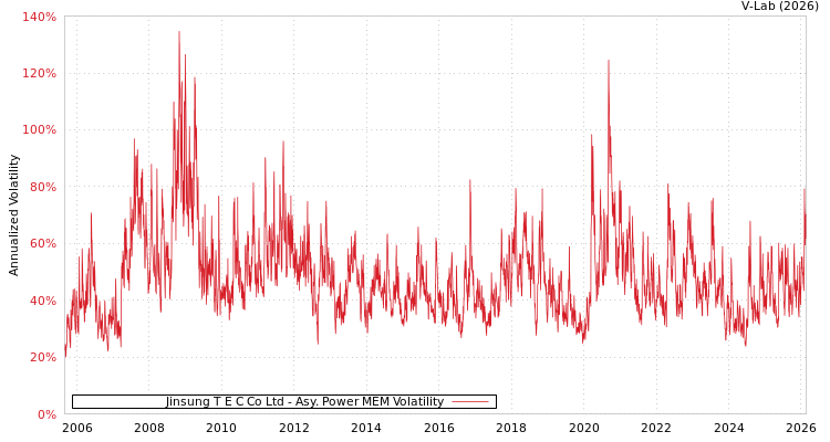 graph of Jinsung T E C Co Ltd APMEM