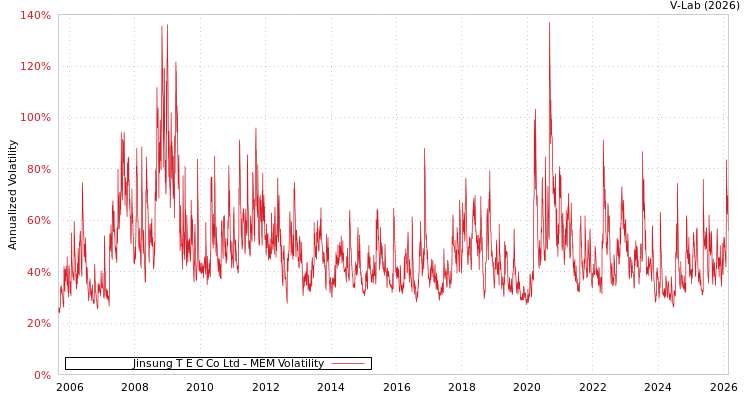 graph of Jinsung T E C Co Ltd MEM