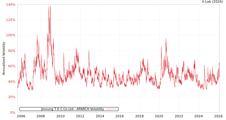 graph of Jinsung T E C Co Ltd APARCH