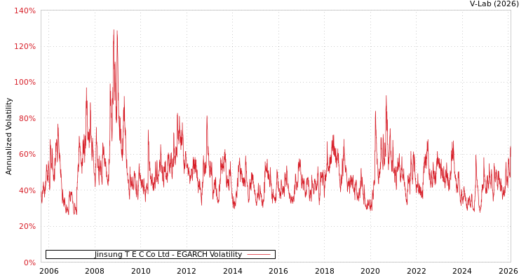 graph of Jinsung T E C Co Ltd EGARCH
