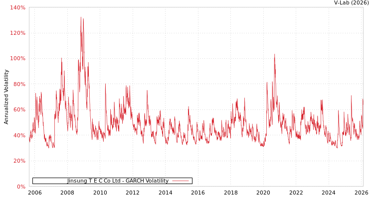 graph of Jinsung T E C Co Ltd GARCH