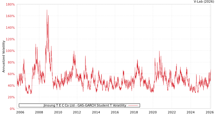 graph of Jinsung T E C Co Ltd GAS-GARCH-T