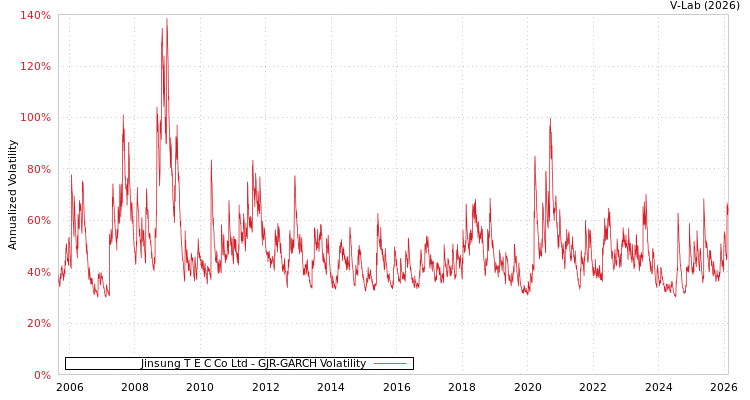graph of Jinsung T E C Co Ltd GJR-GARCH