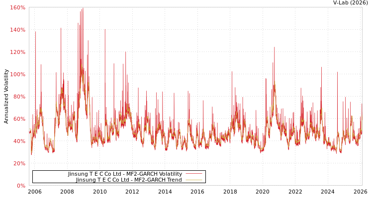 graph of Jinsung T E C Co Ltd MF2-GARCH