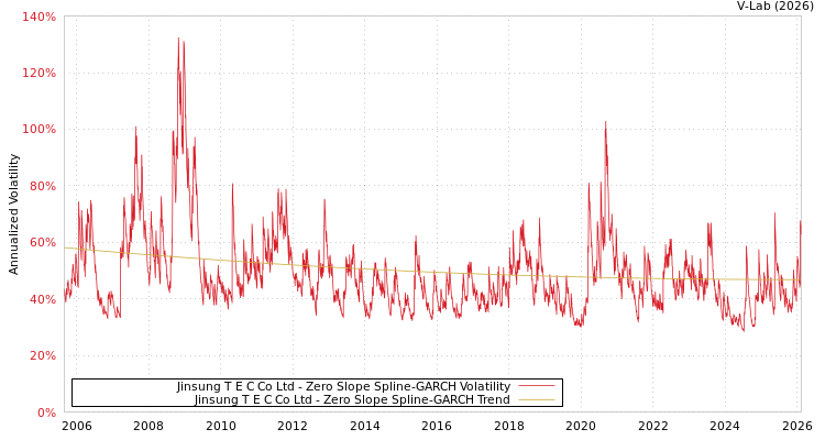graph of Jinsung T E C Co Ltd S0GARCH