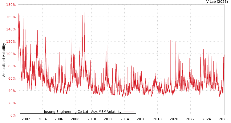 graph of Jusung Engineering Co Ltd AMEM