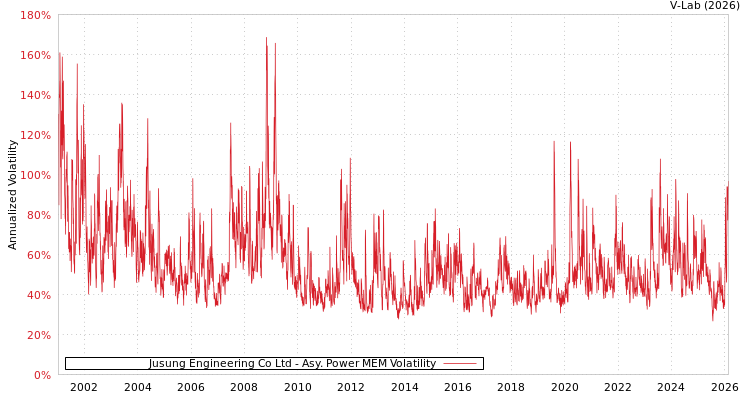 graph of Jusung Engineering Co Ltd APMEM