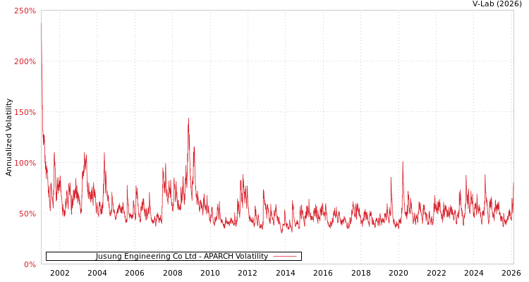 graph of Jusung Engineering Co Ltd APARCH