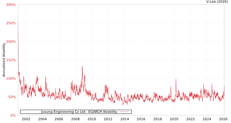 graph of Jusung Engineering Co Ltd EGARCH