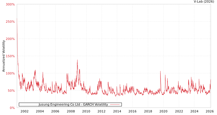 graph of Jusung Engineering Co Ltd GARCH