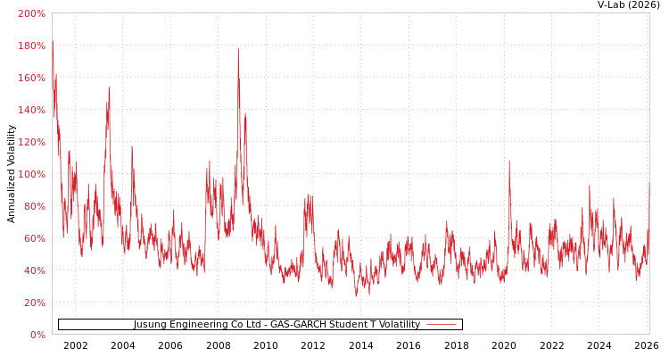 graph of Jusung Engineering Co Ltd GAS-GARCH-T