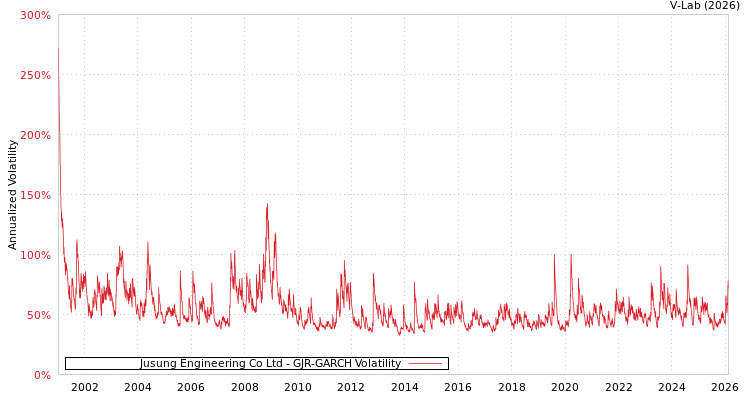 graph of Jusung Engineering Co Ltd GJR-GARCH