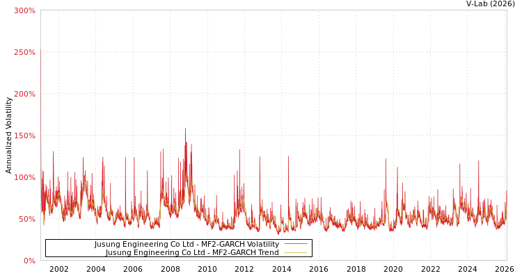 graph of Jusung Engineering Co Ltd MF2-GARCH
