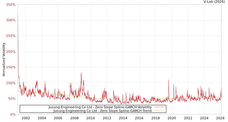 graph of Jusung Engineering Co Ltd S0GARCH
