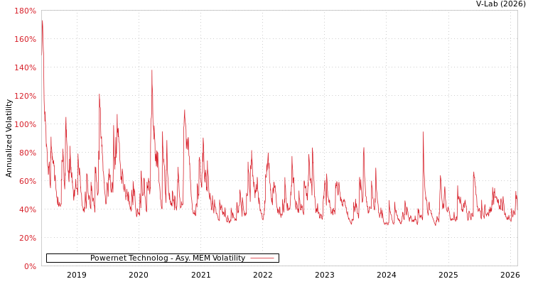 graph of Powernet Technolog AMEM