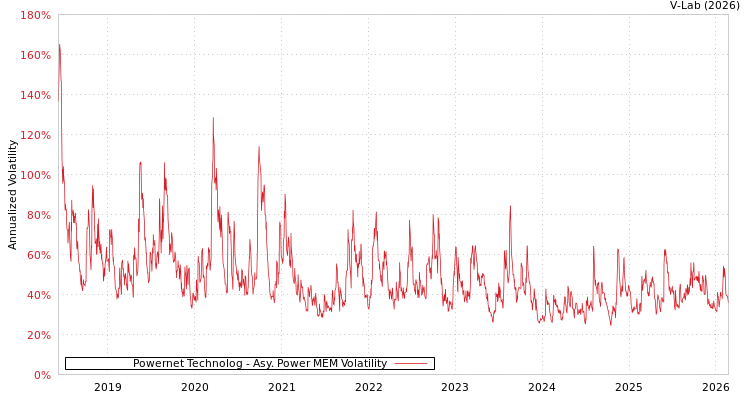 graph of Powernet Technolog APMEM