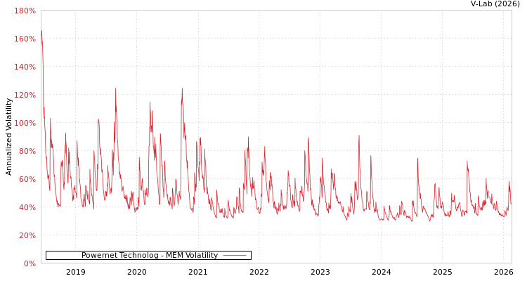 graph of Powernet Technolog MEM